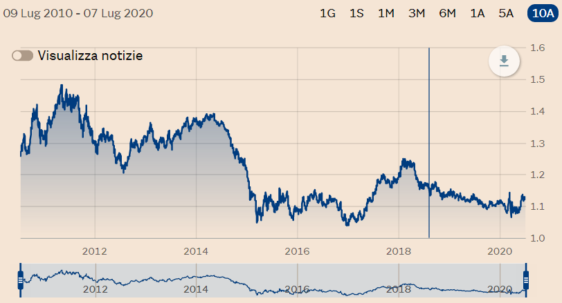 Euro Dollaro Analisi Previsioni Come Fare Trading euro-dollaro-analisi-previsioni-come-fare-trading