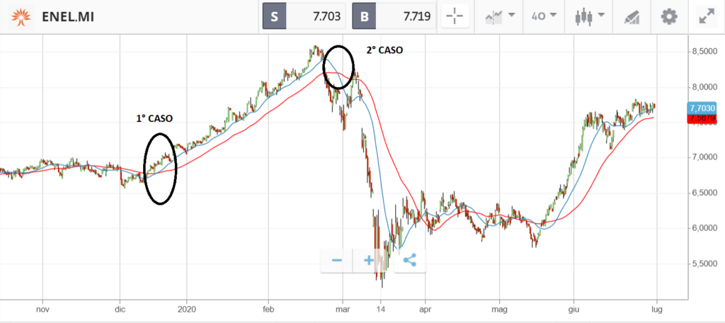 Comprare azioni Enel