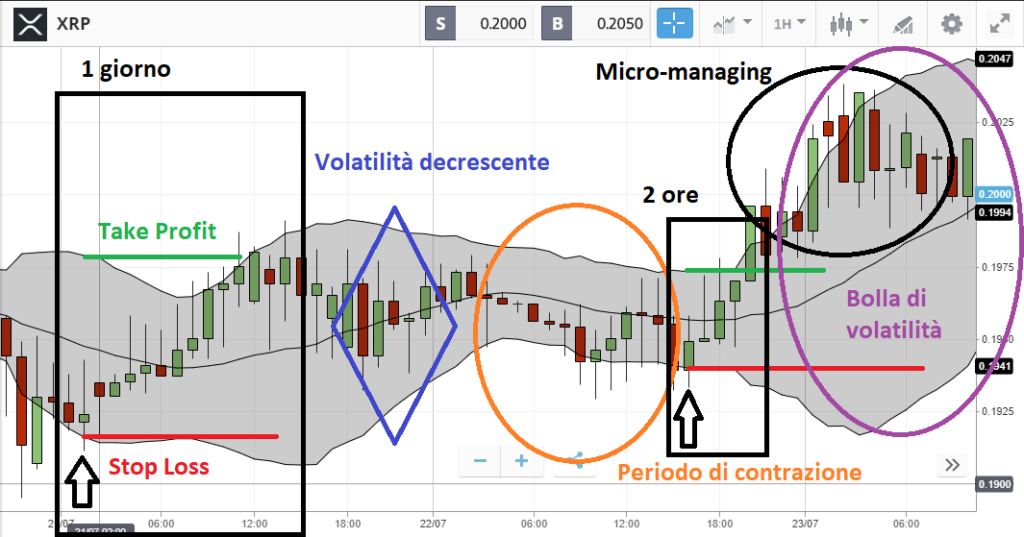 Investire in Ripple