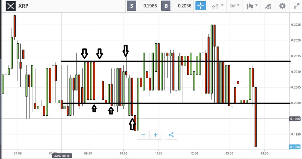 Investire in Ripple