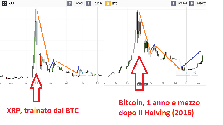 investire in Ripple