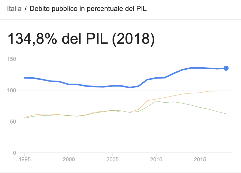 Debito pubblico italiano