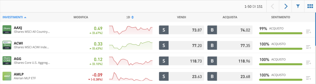 Sentiment eToro
