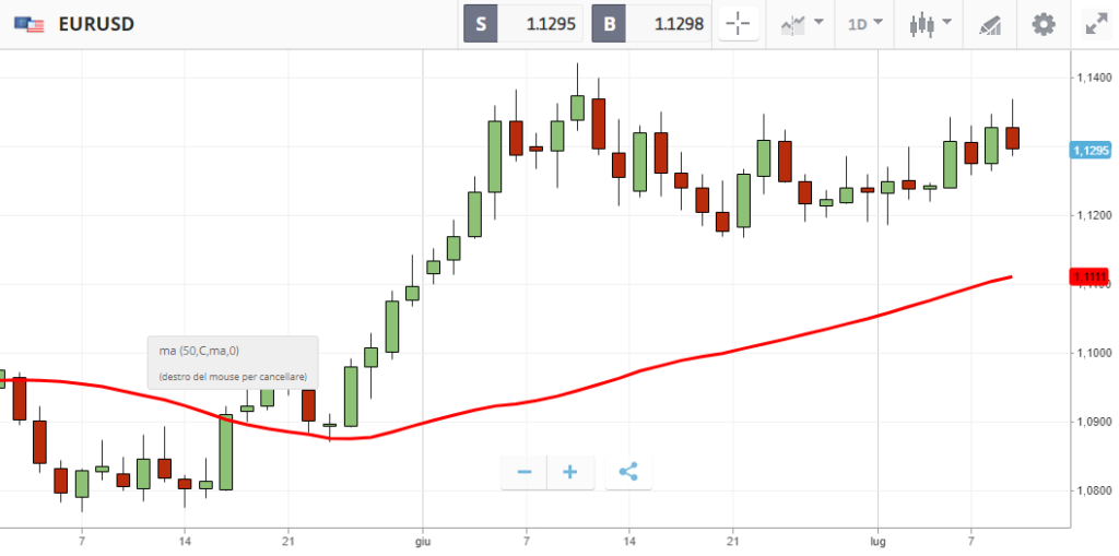 media-mobile-per-il-trading-euro-dollaro-1