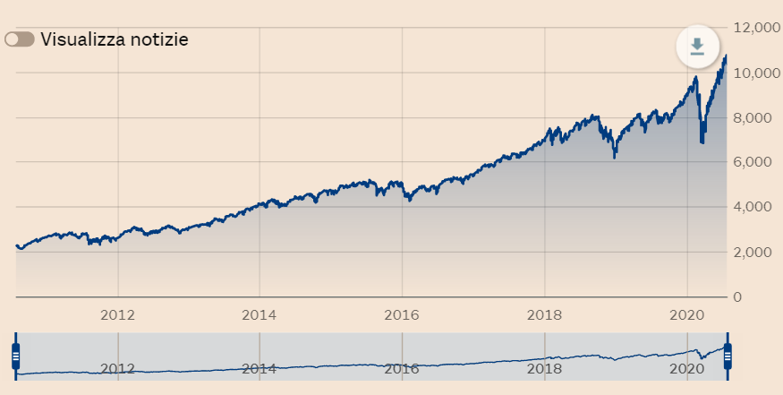 nasdaq quotazione decennale