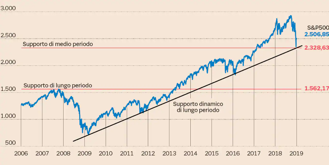 Previsioni Borsa Oggi e Domani Come prevedere cosa accadrà?