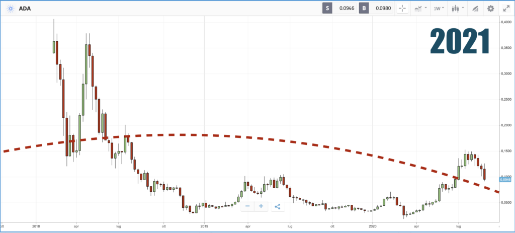 Cardano 2021 previsioni