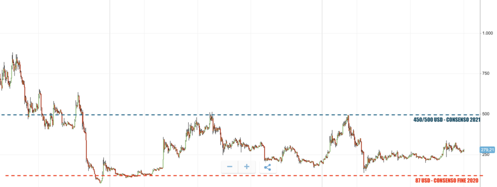 Previsioni Bitcoin Cash