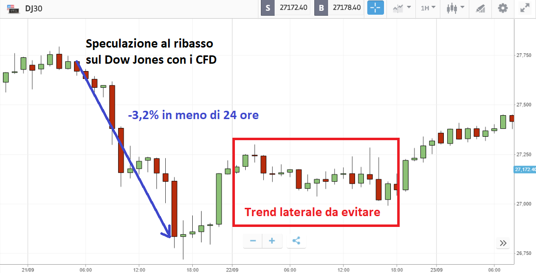 Dow Jones: Composizione | Analisi | Previsioni | Come Investire