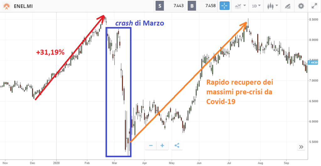 azioni ENEL