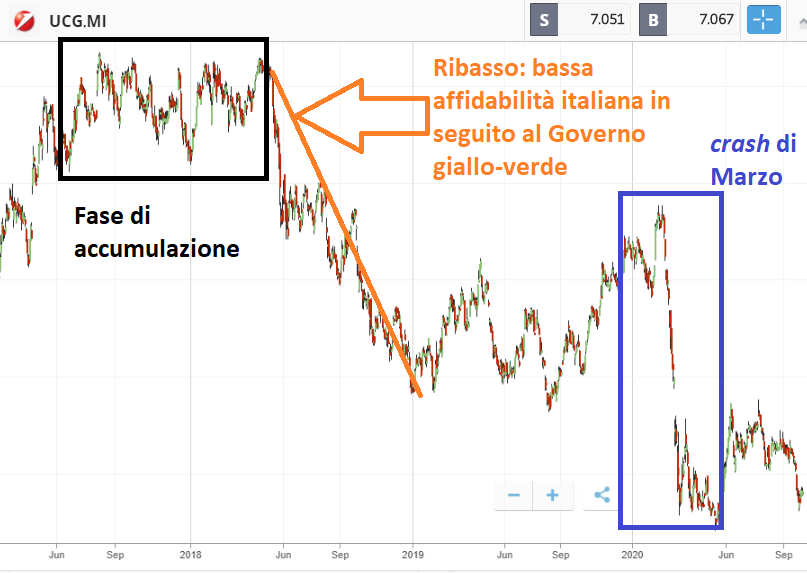azioni Unicredit