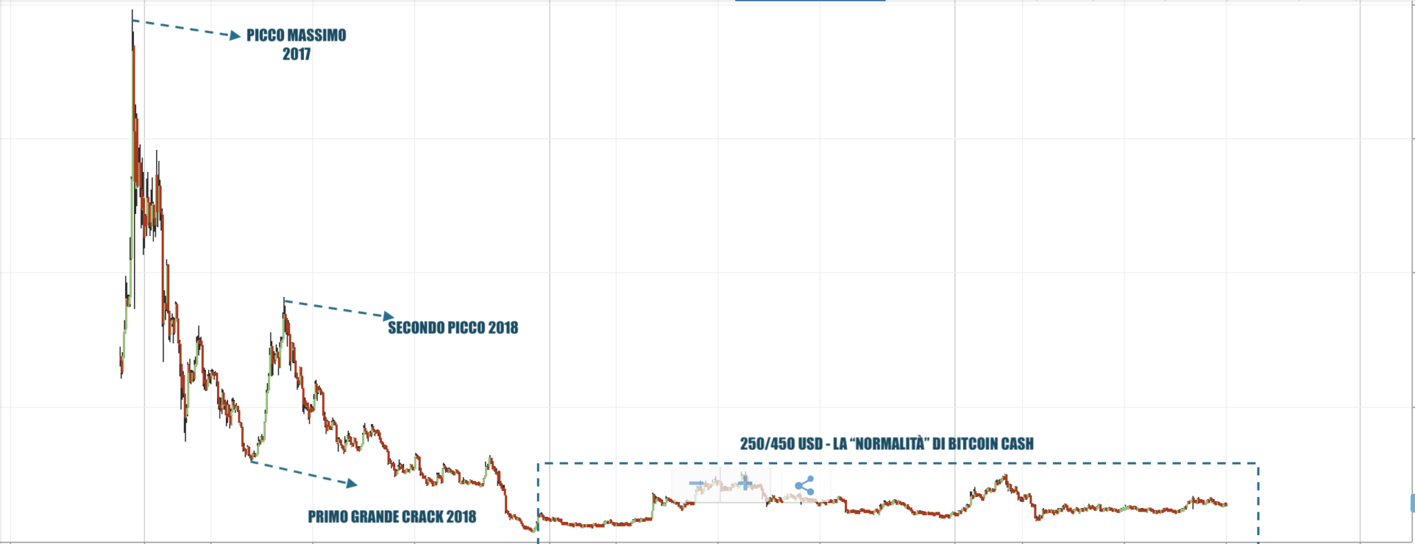 grafico bitcoin cash