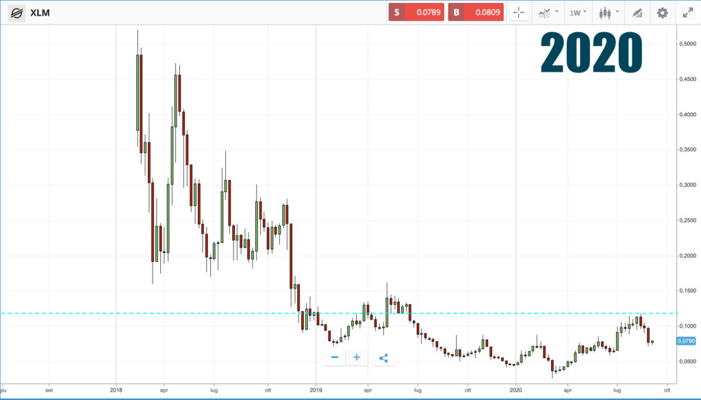 previsioni stellar lumens criptovaluta per il 2020