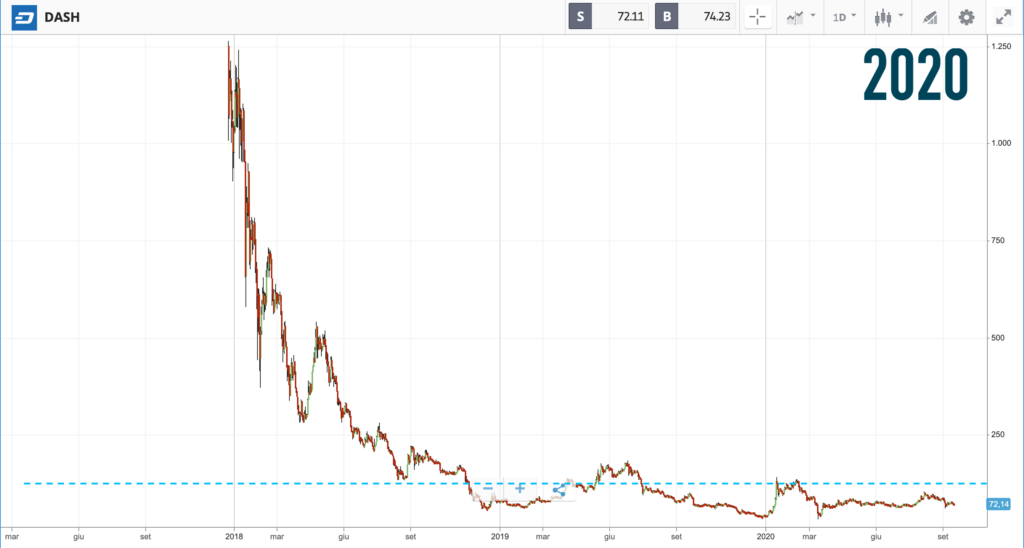 DASH 2020 previsioni