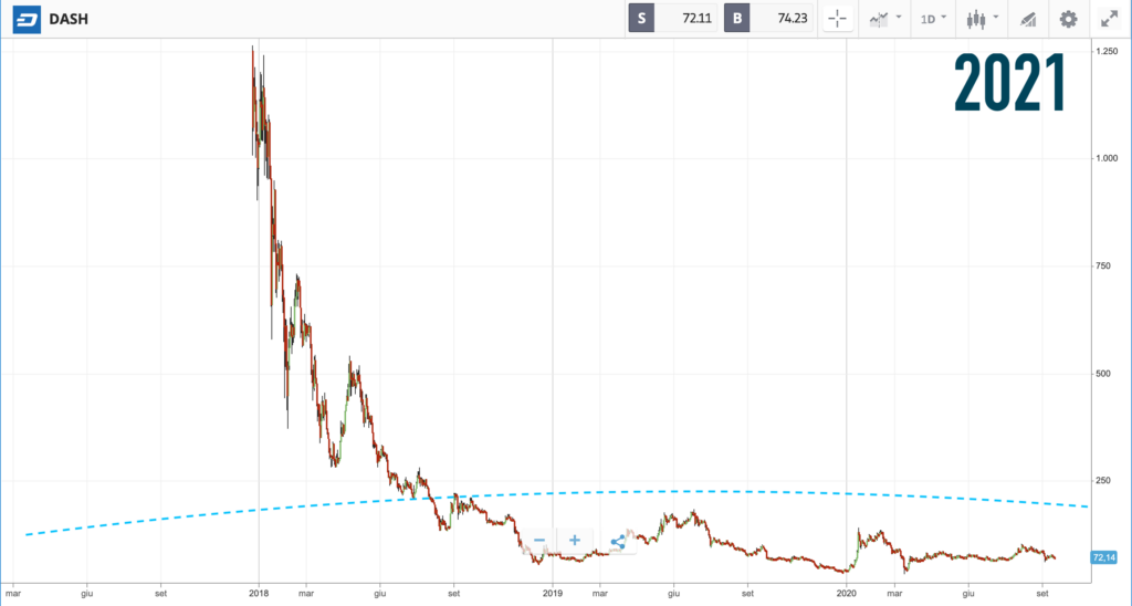 previsioni dash 2021