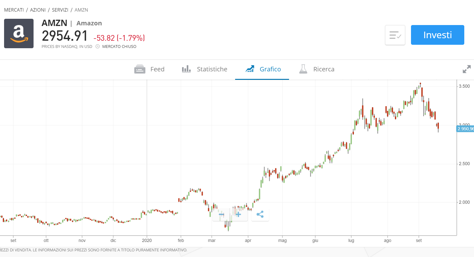 Comprare Azioni Amazon In Borsa Nasdaq Investimento Comprare Titoli Amazon  Netflix Quotazioni Conviene