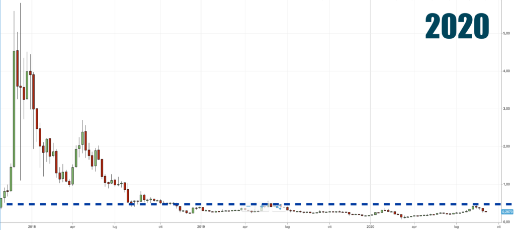previsioni iota 2020
