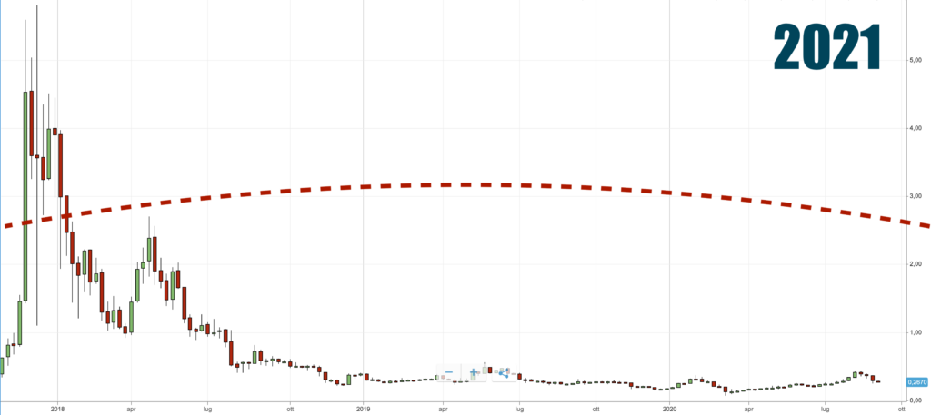IOTA PREVISIONI 2021