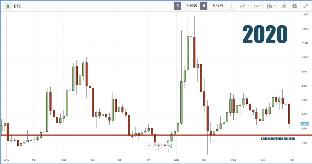Previsioni Ethereum Classic 2021