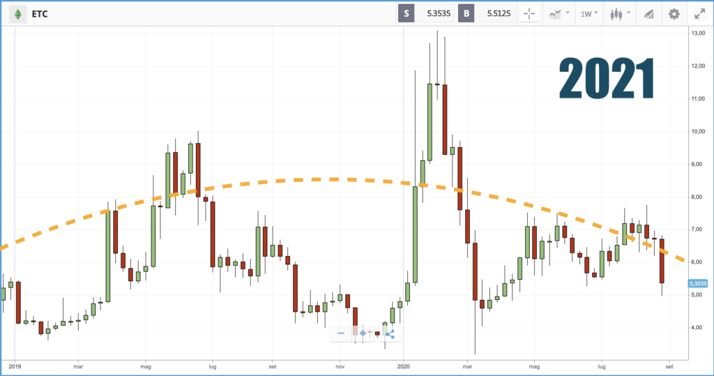 Previsioni Ethereum Classic 2021