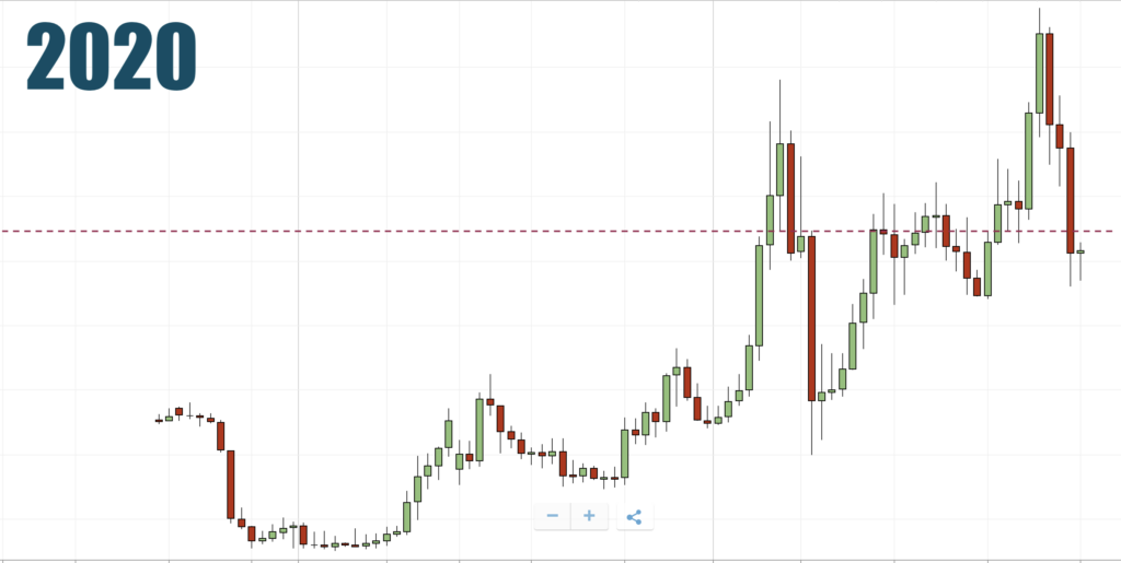 Tezos previsioni per il 2020