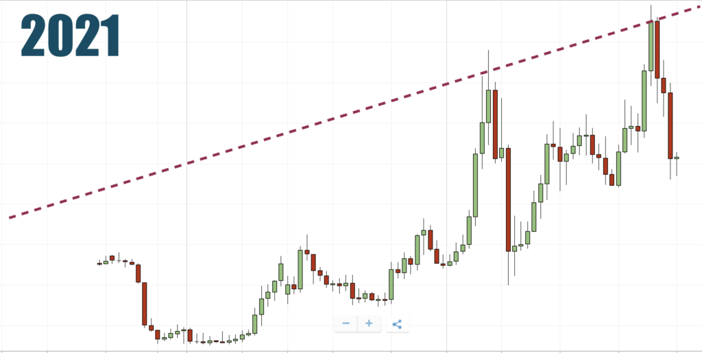 tezos prospettive per il 2021