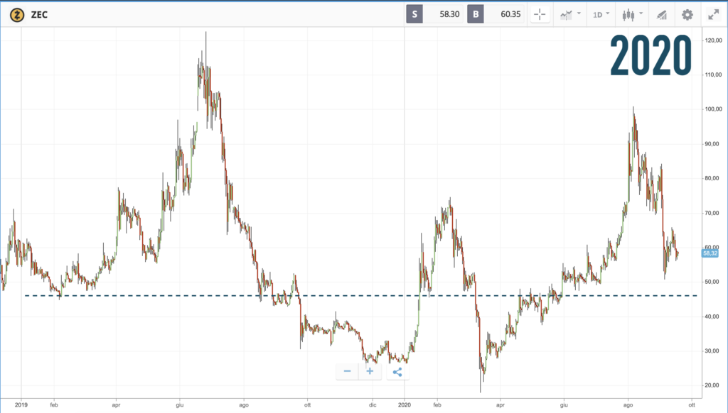 Previsioni Zcash 2020