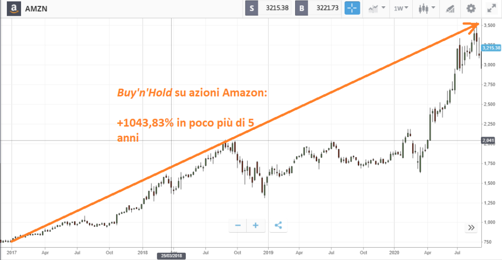 Startegie di trading