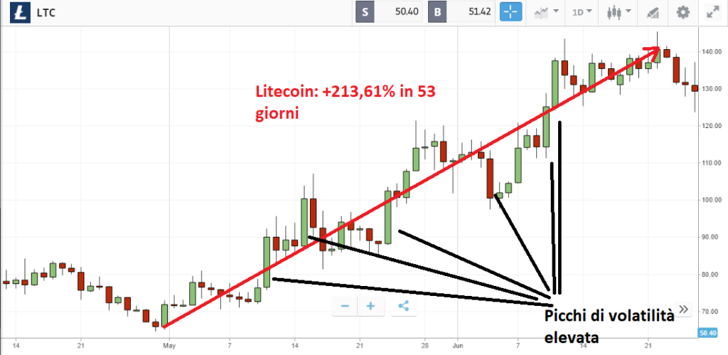 Litecoin
