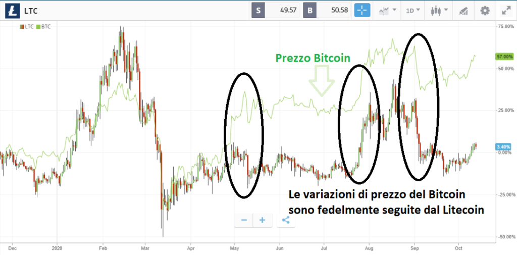 Litecoin