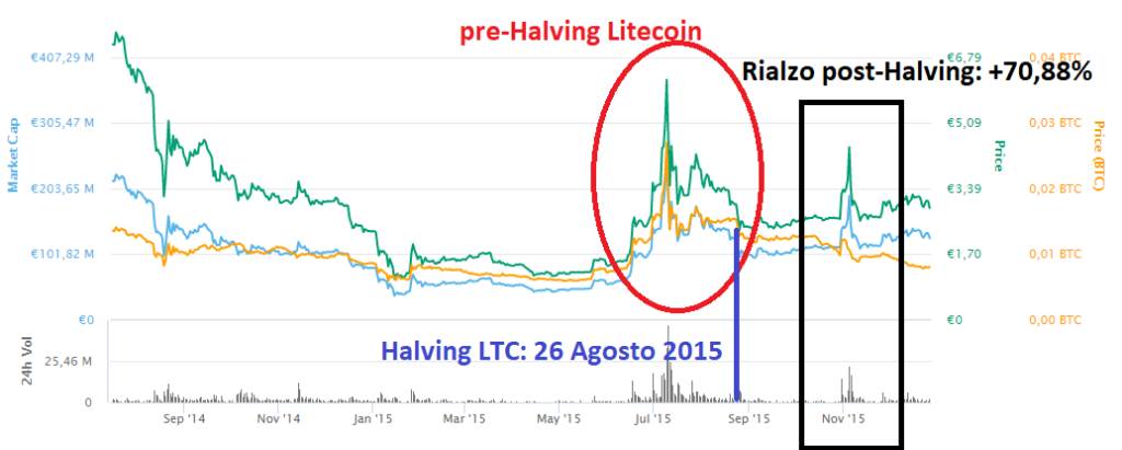 Litecoin
