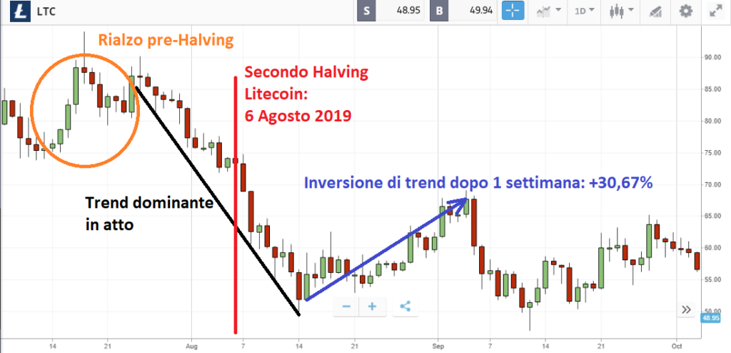Litecoin