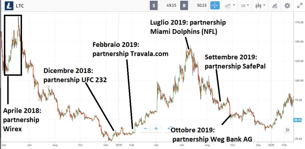 Litecoin