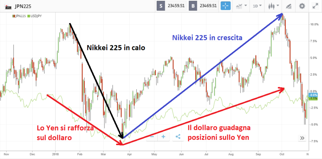Nikkei 225 - grafico con la nostra analisi tecnica