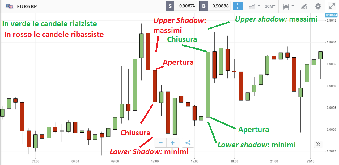 Grafici Forex Definizione E Tipologie Analisi In Tempo Reale