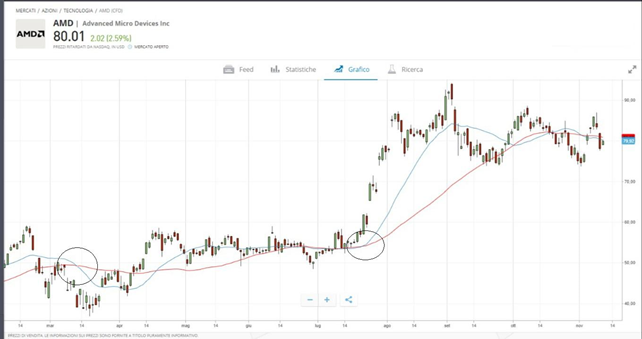 grafico analisi tecnica AMD