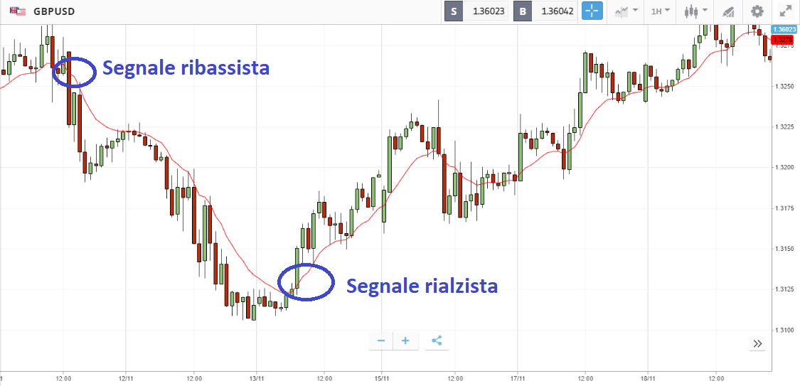 Sterlina Dollaro USA Analisi Previsioni Trading GBP USD sterlina-dollaro-usa-analisi-previsioni-trading-gbp-usd