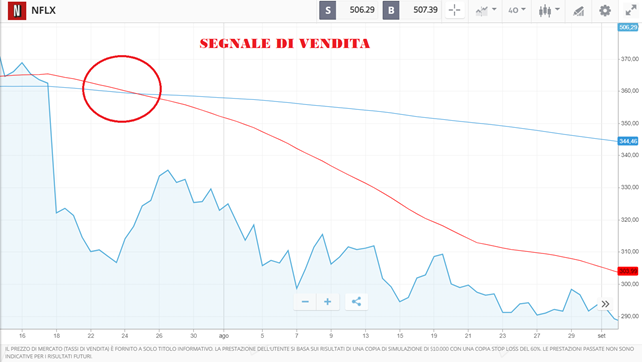 analisi tecnica titolo Netflix