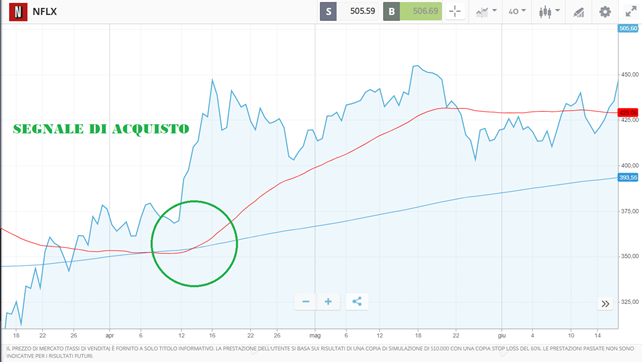 analisi tecnica del titolo netflix