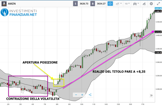 Azioni Amazon analisi tecnica di medio periodo