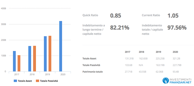Amazon: dati societari