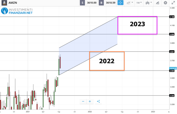 Azioni Amazon: previsioni 2022/2023 a cura di Investimentifinanziari.net