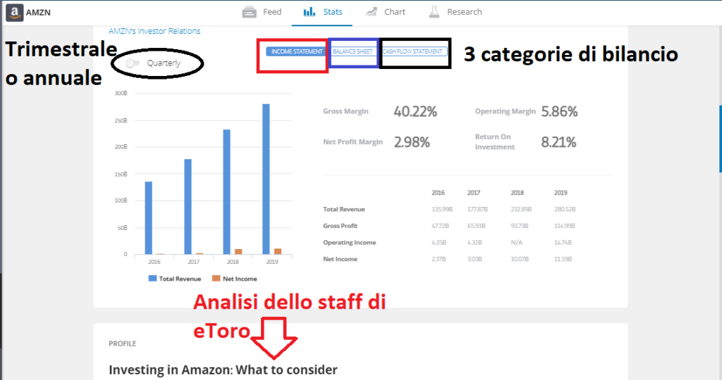 Dati di bilancio di Amazon su eToro
