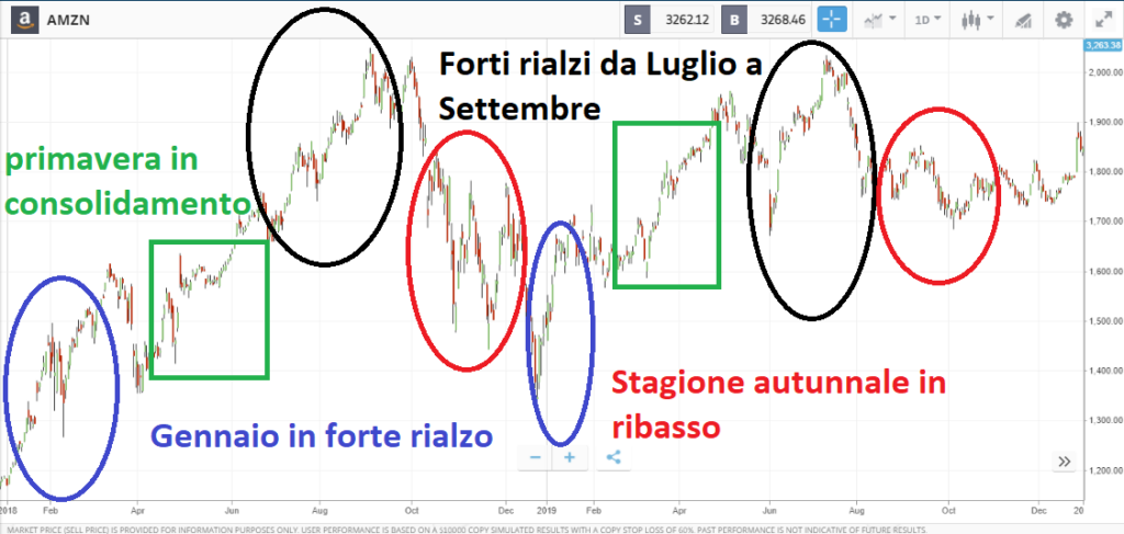 Stagionalità dei trend delle azioni Amazon