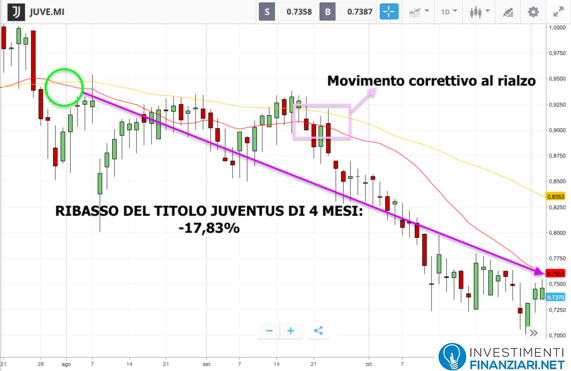 Analisi tecnica lungo periodo azioni Juventus