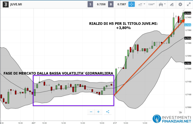 Analisi tecnica sul breve periodo azioni Juventus