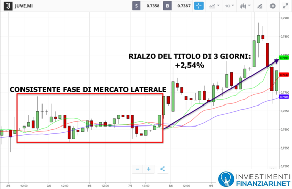 Analisi tecnica azioni Juventus
