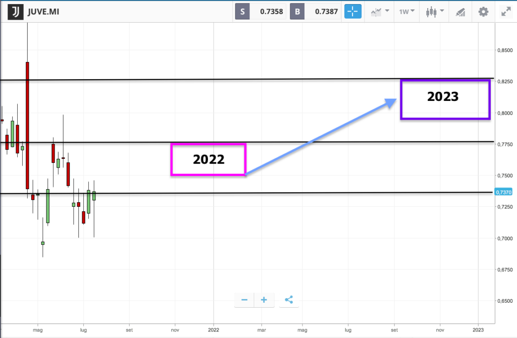 Azioni Juventus previsioni 2022/23