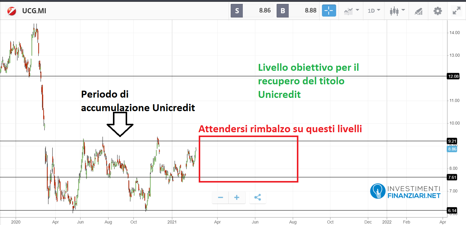 Azioni Unicredit Analisi Previsioni Come Comprare 8201