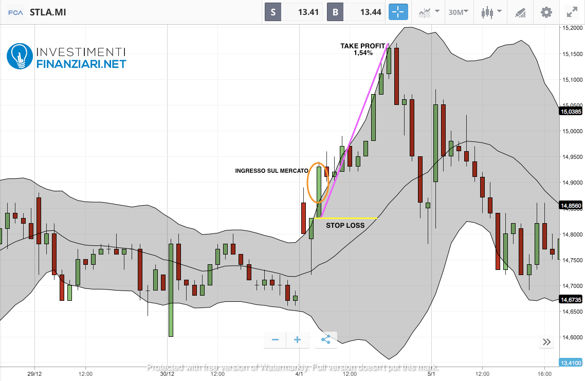 Azioni Stellantis: Analisi | Previsioni | Come Comprare STLA Online